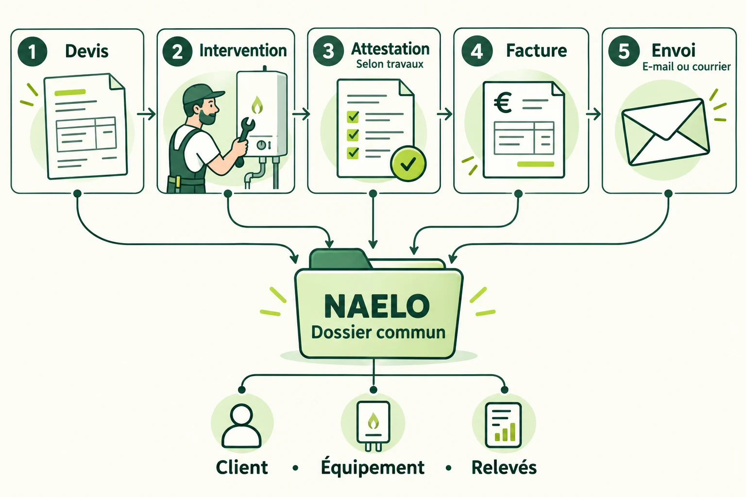 Schéma du dossier NAELO : devis, intervention, attestation selon les travaux, facture et envoi restent reliés aux informations du client et de l’équipement.